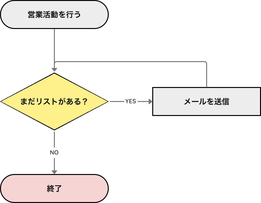 前判定型のフローチャートの繰り返し（ループ）